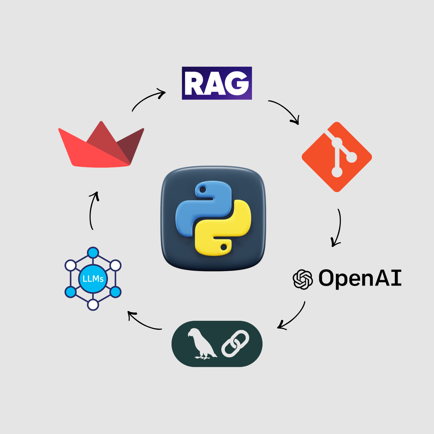 Tecnologias da formação: Python, RAG, LangChain, LLMs, OpenAI, Streamlit e Git