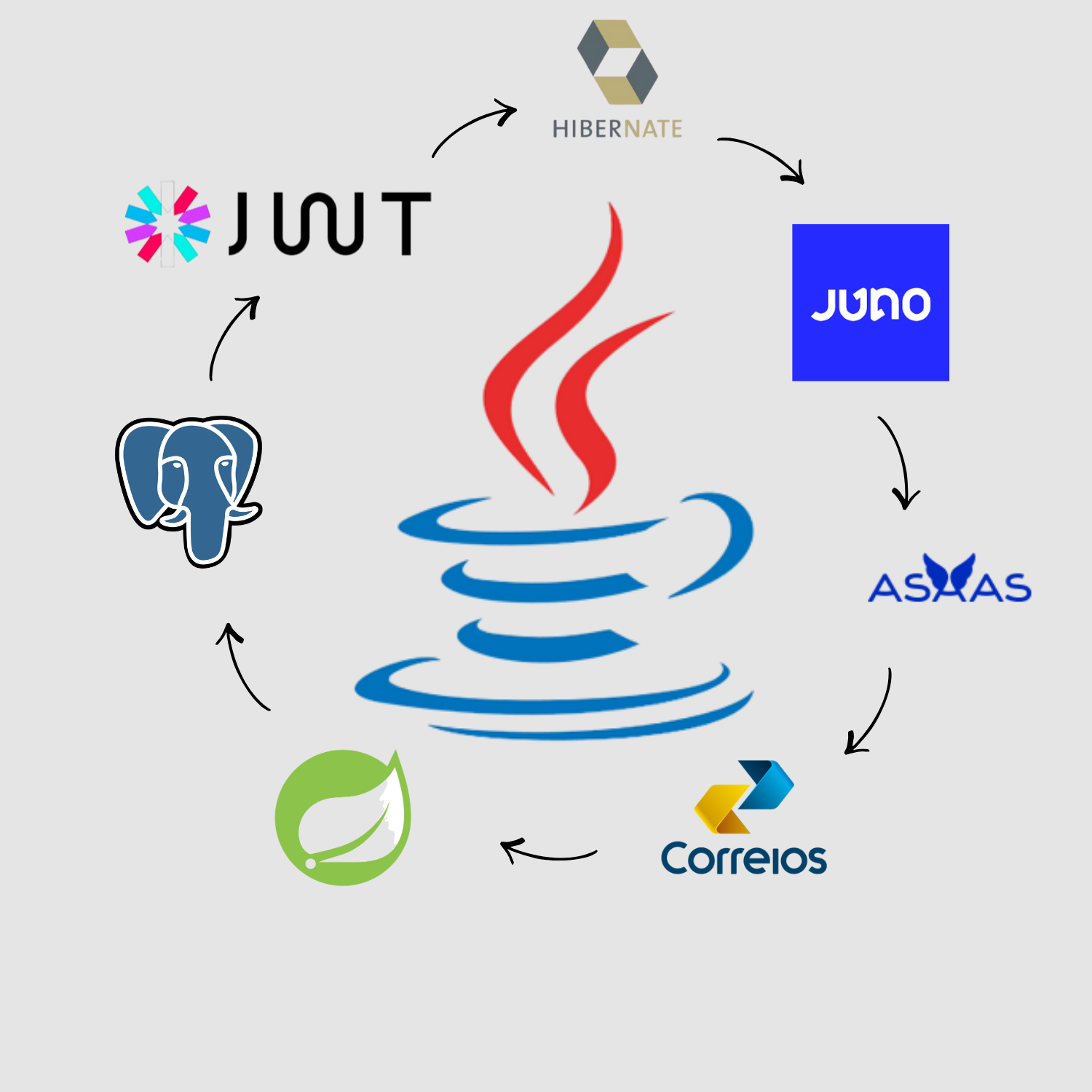 Tecnologias da formação: Java, Spring Boot, JWT, Hibernate, PostgreSQL, Juno, Asaas e Correios